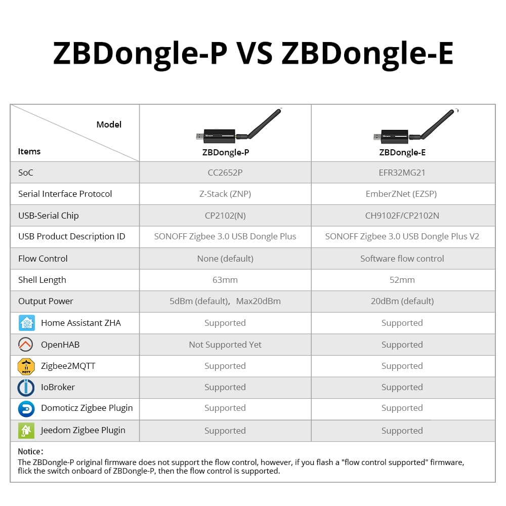 Sonoff Zigbee 3.0 USB Dongle Plus "E" – Home Assistant compatible
